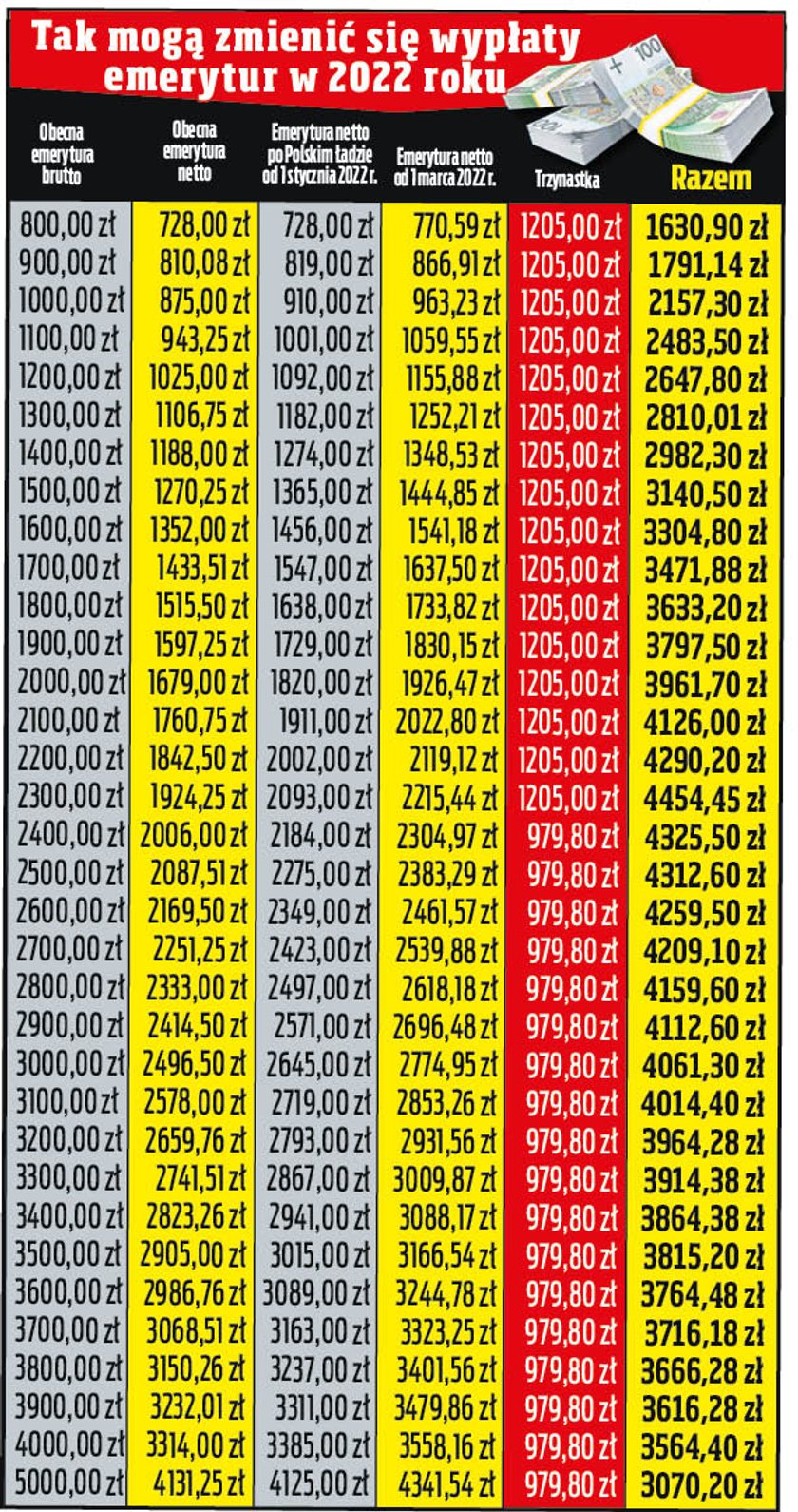 Emerytury 2022 r.