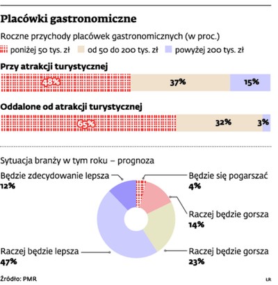 Warto inwestować w turystykę kulinarną