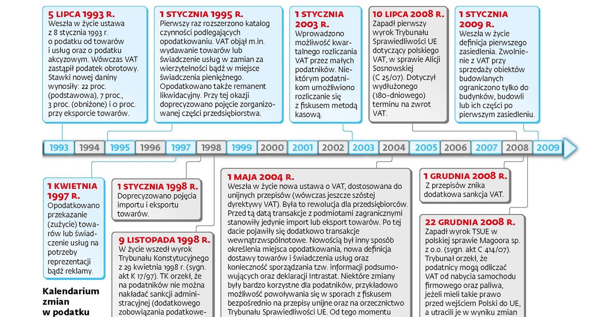 Przez 25 Lat Obowiazywania Podatku Vat Powazne Zmiany Wprowadzano 25 Razy Forsal Pl