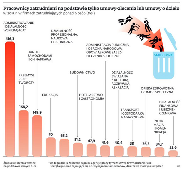 Pracownicy zatrudnieni tylko na podstawie umowy-zlecenia lub umowy o dzieło