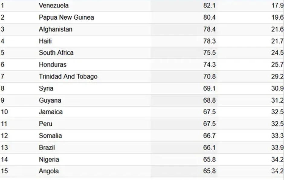 Lista najopasnijih država na svetu