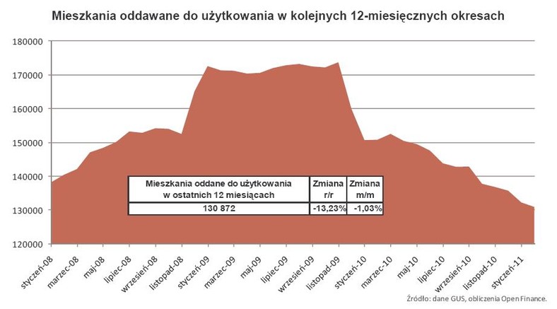 Mieszkania oddawane do użytkowania w kolejnych 12-miesięcznych okresach