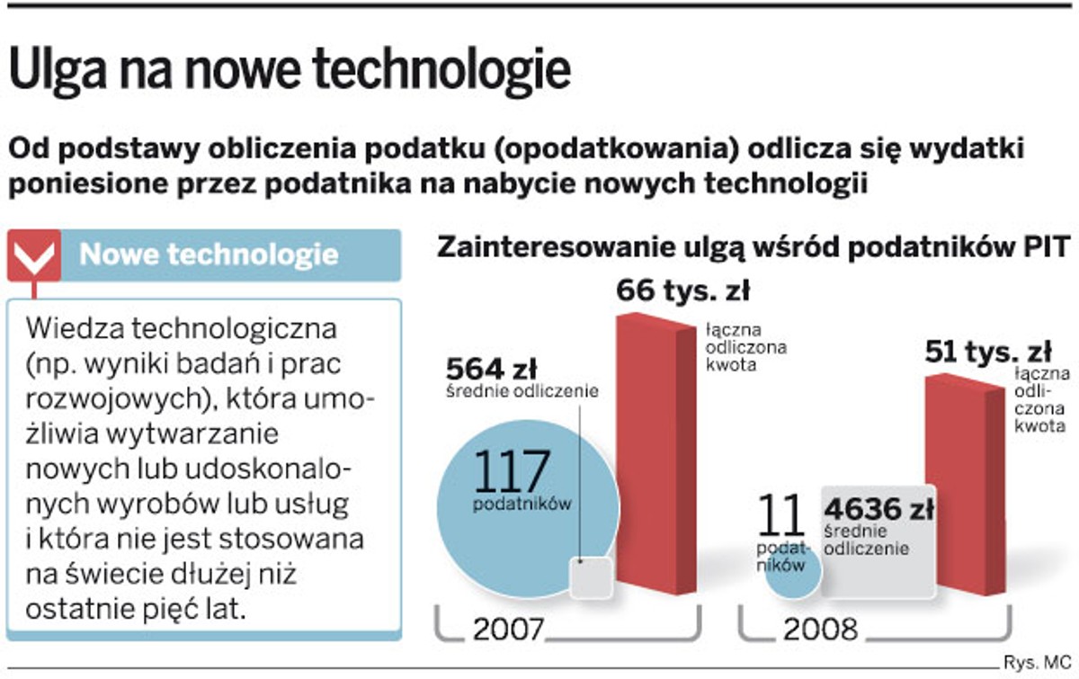 Ulga na nowe technologie