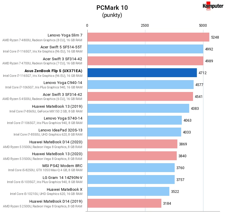 Asus ZenBook Flip S (UX371EA) – PCMark 10