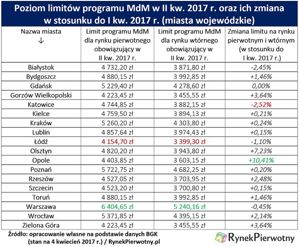 Poziom limitów programu MdM w II kw. 2017 roku