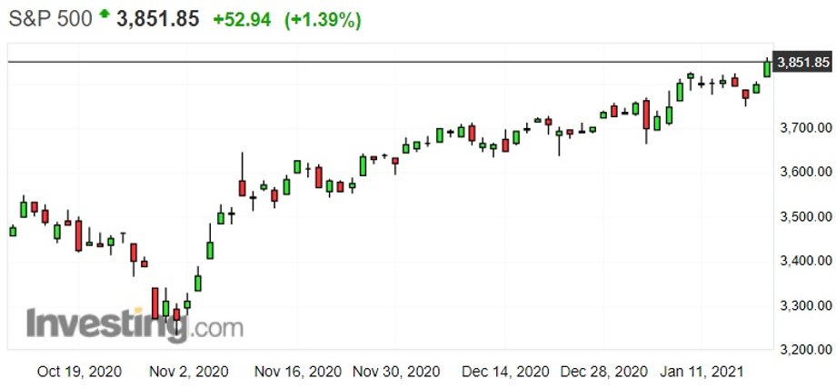 Notowania indeksu S&P 500