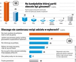 Coraz więcej Polaków nie chce do urn