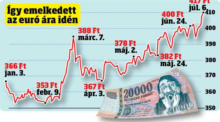 Mint a lázlap a kórházban, úgy változott az euro árfolyama / Grafika: Séra Tamás