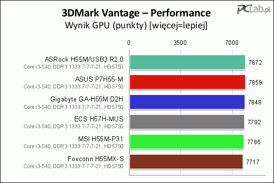 Niewielki rozrzut wyników odnotowaliśmy również w teście GPU