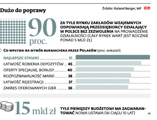 Dużo do poprawy