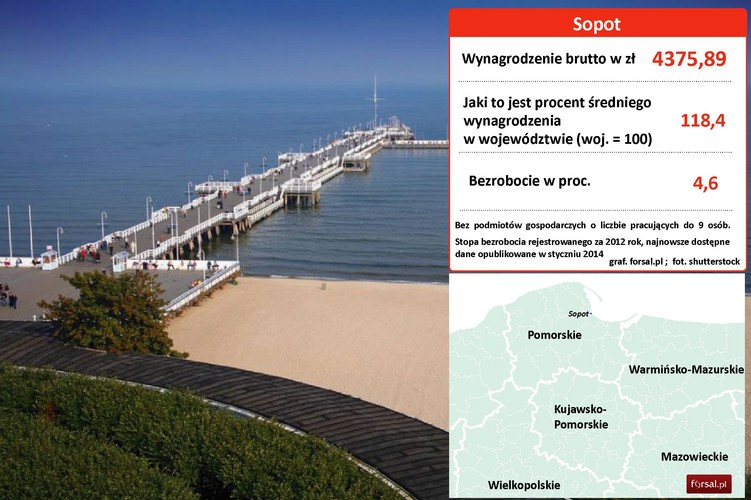 10. Sopot Jest częścią Trójmiasta – jednej z największych aglomeracji w Polsce. Czerpie zyski z turystyki. Znajduje się tu znajduje się 5 zakładów lecznictwa uzdrowiskowego. <a href='http://forsal.pl/artykuly/600388,na_mieszkanie_w_polsce_trzeba_pracowac_ponad_7_lat.html' style='color: blue'> Mieszkania w tym nadmorskim kurorcie są nawet droższe niż w Warszawie. Za przeciętne mieszkanie dwupokojowe trzeba zapłacić prawie 390 tys. zł.</a> <a href='http://forsal.pl/artykuly/478219,new_york_times_sopot_i_gdansk_wsrod_hitow_podrozniczych_2011_roku.html' style='color: blue'> New York Times umieścił w 2011 r. Sopot wśród hitów podróżniczych 2011 roku.</a> Na zdjęciu molo w Sopocie