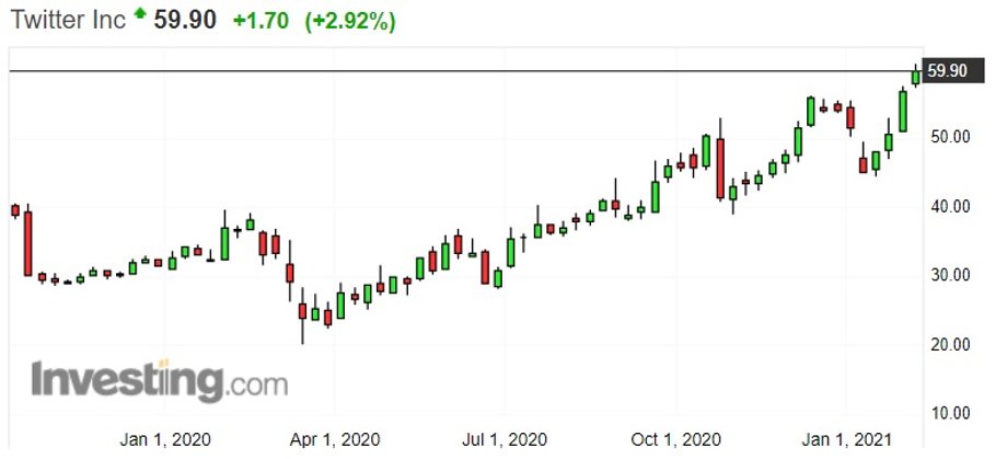 Notowania giełdowe akcji Twittera