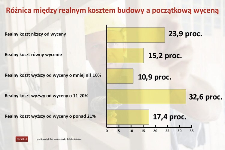 Działka, projekt, materiały budowlane czy robocizna to główne pozycje do ujęcia w budżecie inwestycji. Jak doradzają budujący, należy bardzo dobrze przemyśleć wszystkie możliwe wydatki. - Prawidłowe obliczenie wartości inwestycji i zaplanowanie w tej wysokości budżetu pozwoli na uniknięcie przykrych niespodzianek związanych z niedoszacowaniem kosztów – radzi Mariola Gala-de Vacqueret, redaktor naczelna
wydawnictw SEKOCENBUD. Jak wynika z ankiety Oferteo.pl, co trzeci Polak, który zakończył już budowę domu, wydał o 11-20 proc. więcej niż przewidywał na początku. Co ciekawe, co czwarty inwestor spodziewał się wyższych kosztów niż poniósł w rzeczywistości.
środki.