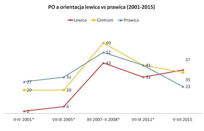 Poparcie PO wśród wyborców deklarujących orientację lewicową vs prawicową (CBOS), fot. tajnikipolityki