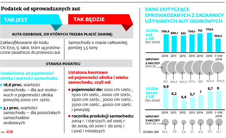 Podatek od sprowadzanych aut