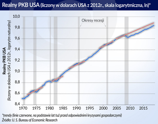 Realny PKB w USA (graf. Obserwator Finansowy)