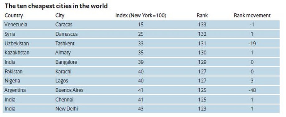 Najtańsze miasta świata pod względem kosztów utrzymania