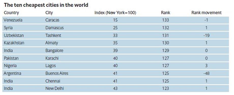 Najtańsze miasta świata pod względem kosztów utrzymania