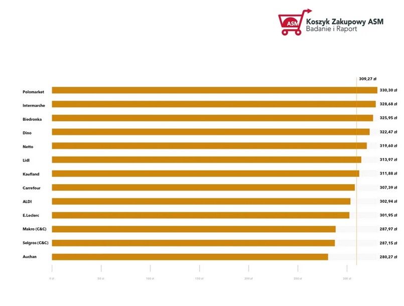 Raport ASM Saleforce Agency nie pozostawia wątpliwości, która sieć jest najtańsza