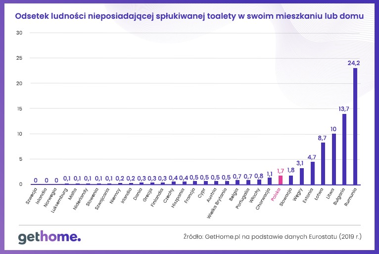 Odsetek ludności nieposiadającej spłukiwanej toalety w mieszkaniu lub domu