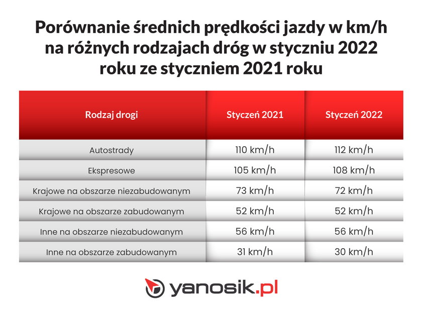 Jak nowy taryfikator zmienił zachowania polskich kierowców na drogach - dane Yanosika