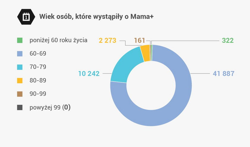 W jakim wieku są osoby pobierające matczyną emeryturę?