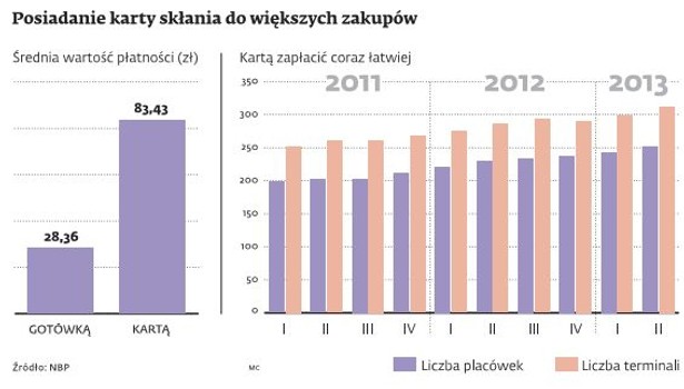 Posiadanie karty skłania do większych zakupów