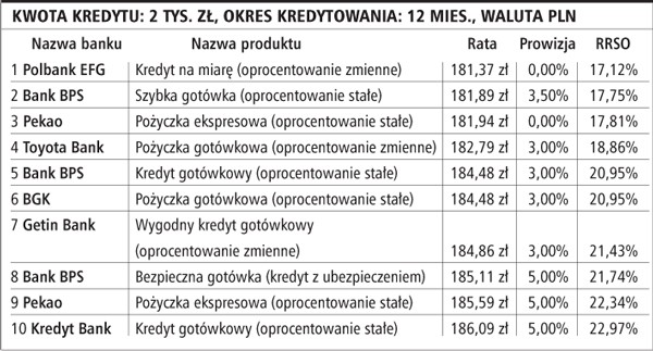 Kwota kredytu: 2 tys. zł, okres kredytowania: 12 mies., waluta PLN