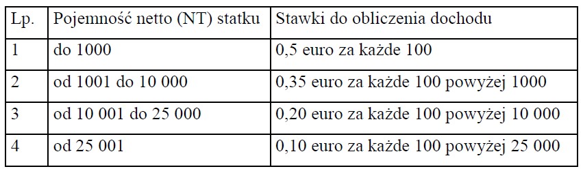 Stawki dobowe podatku tonażowego