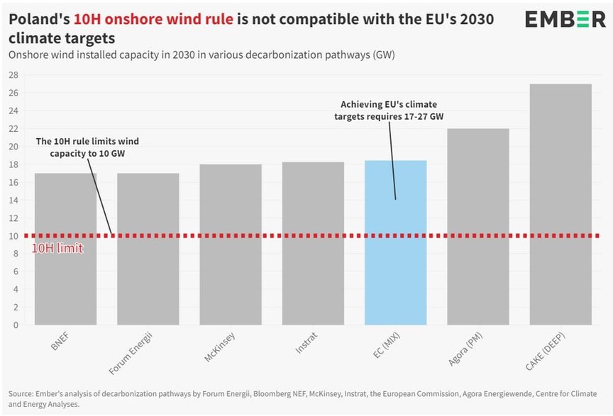 Zasada 10H, a unijne cele emisyjne, Źródło: EMBER