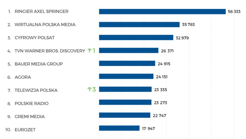 TOP 10 wydawnictw - Instytut Monitorowania Mediów