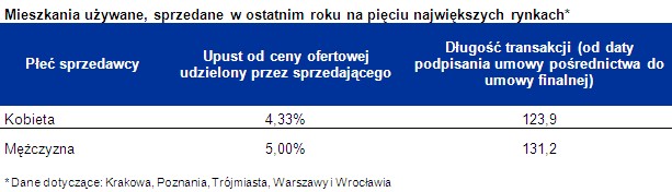 Mieszkania używane, sprzedane w ostatnim roku na pięciu największych rynkach