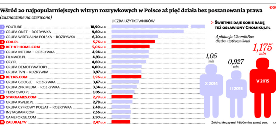 Wśród 20 najpopularniejszych witryn rozrywkowych w Polsce aż pięć działa bez poszanowania prawa