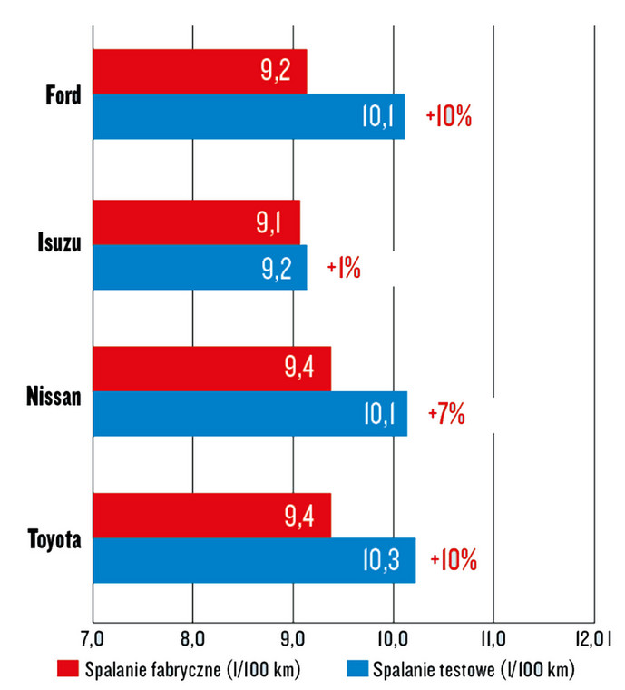 Porównanie pikapów: Ford Ranger, Isuzu D-Max, Nissan Navara, Toyota Hilux 