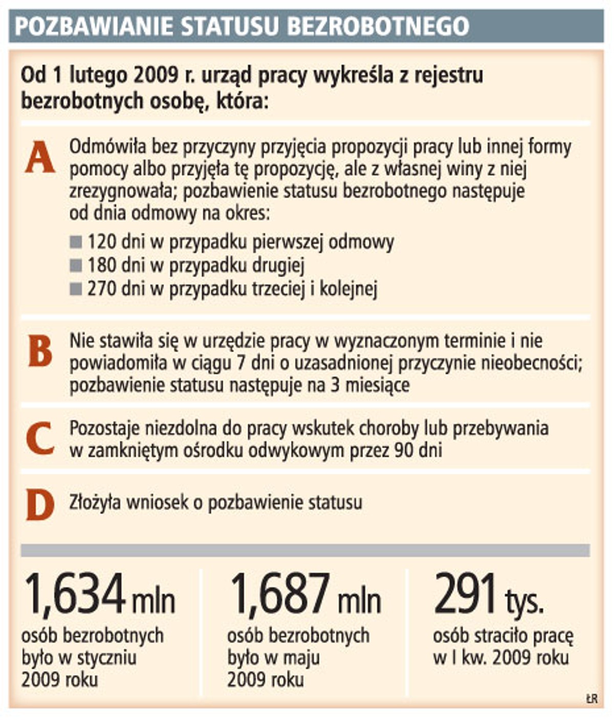 Pozbawianie statusu bezrobotnego