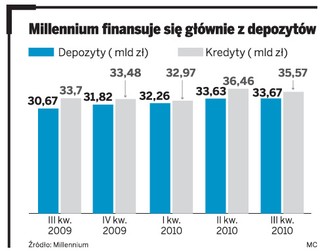 Millennium gorzej oceniany przez agencje ratingowe - co to oznacza dla klientów