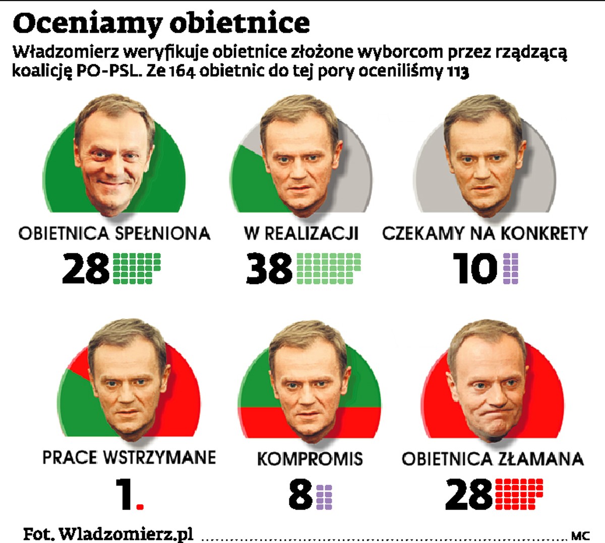 Władzomiarz - ocena obietnic wyborczych koalicji PO-PSL