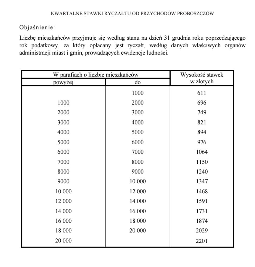 Stawki podatku dla proboszczów.