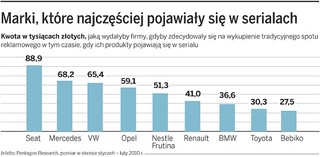 Telewizje zarabiają miliony, bo Brodzik w serialach jeździ suzuki
