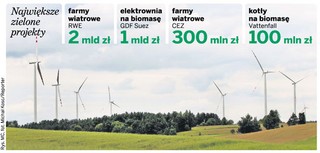 RWE rzuca miliardy na wiatr
