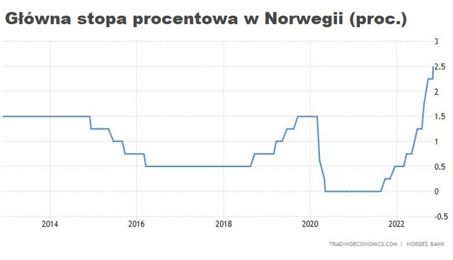 Stopy procentowe w Norwegii wzrosły do najwyższego poziomu od 13 lat.