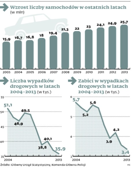 Wzrost liczby samochodów w ostatnich latach