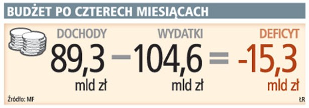 Budżet po czterech miesiącach