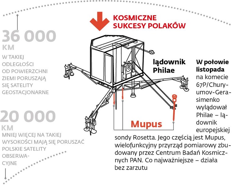 Kosmiczne sukcesy Polaków