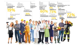 Diagnoza społeczna 2013: grupy zawodowe najbardziej zadowolone ze swojej pracy