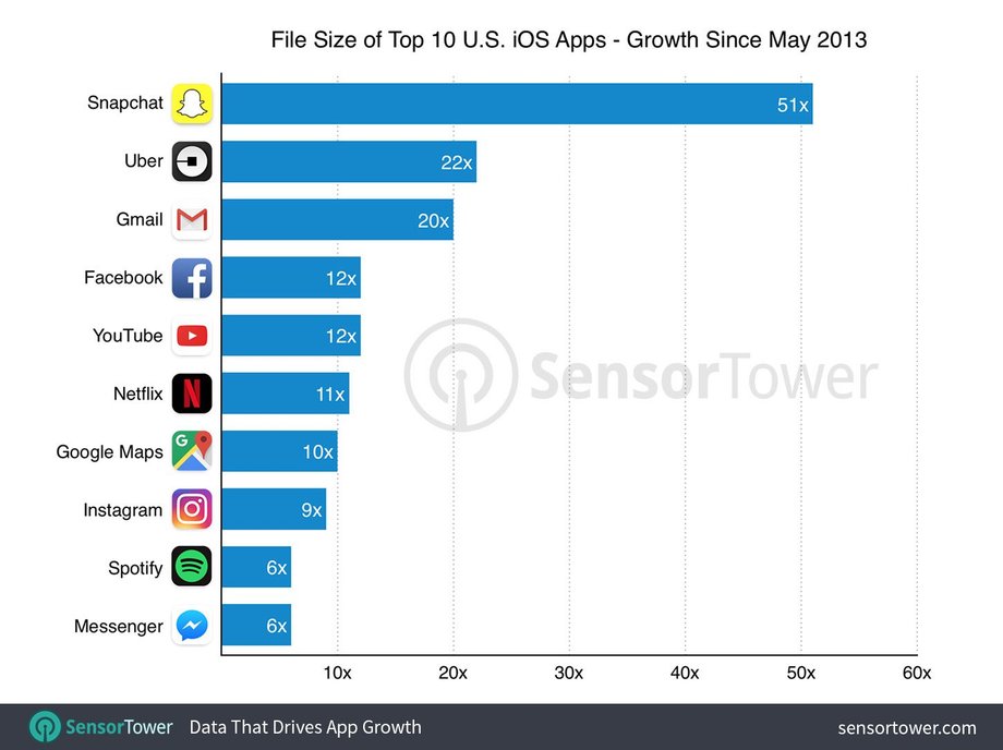10 najpopularniejszych aplikacji na iPhone'a w Stanach Zjednoczonych i ich wielkość