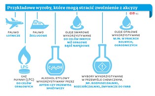 Paliwo lotnicze i gaz LPG mogą zdrożeć od 2020 roku