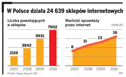 W Polsce działa 24 639 sklepów internetowych