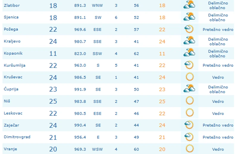 Temperature u Srbiji 14 sati 23. oktobra