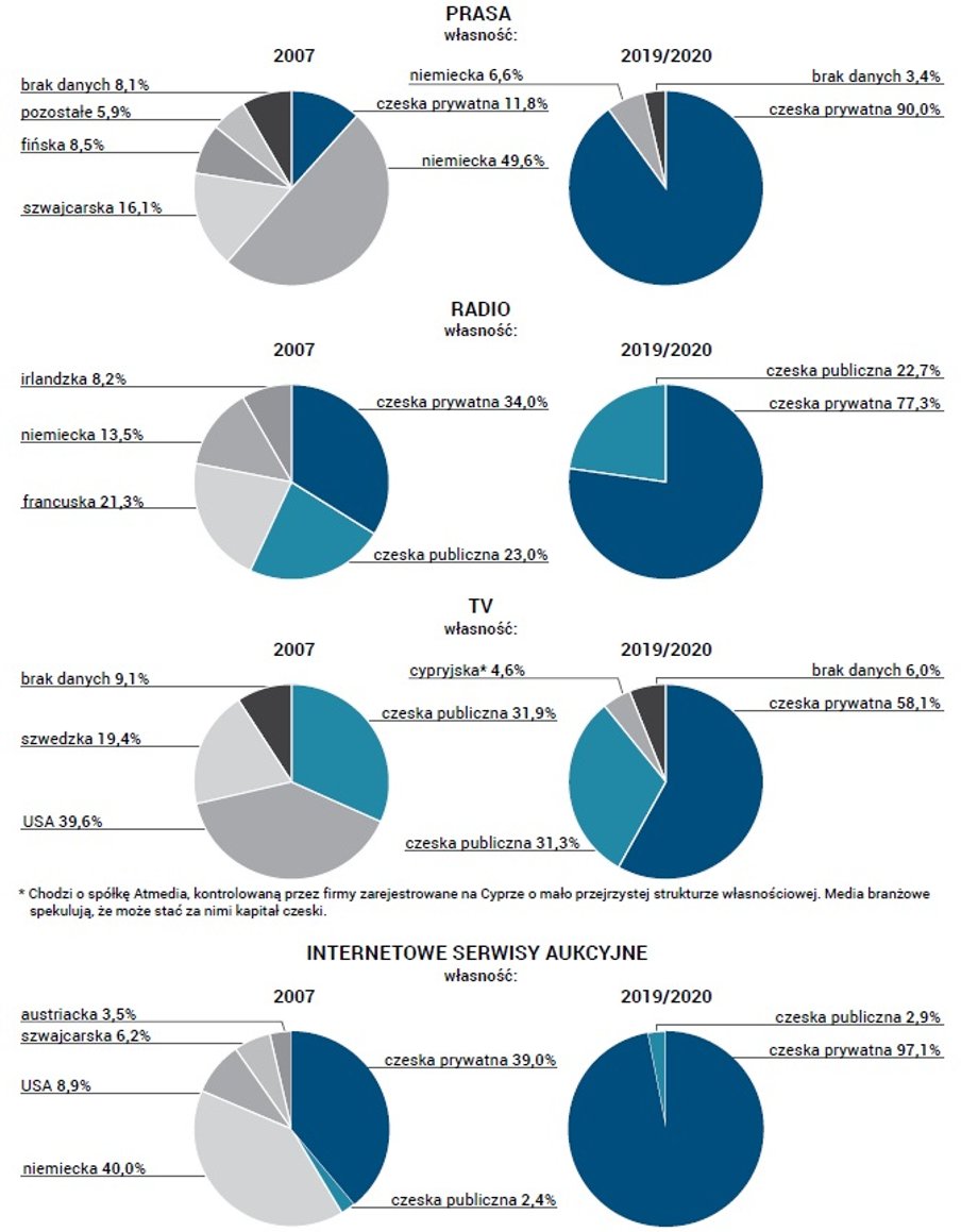 Zmiany struktury własnościowej czeskich mediów w latach 2007–2020